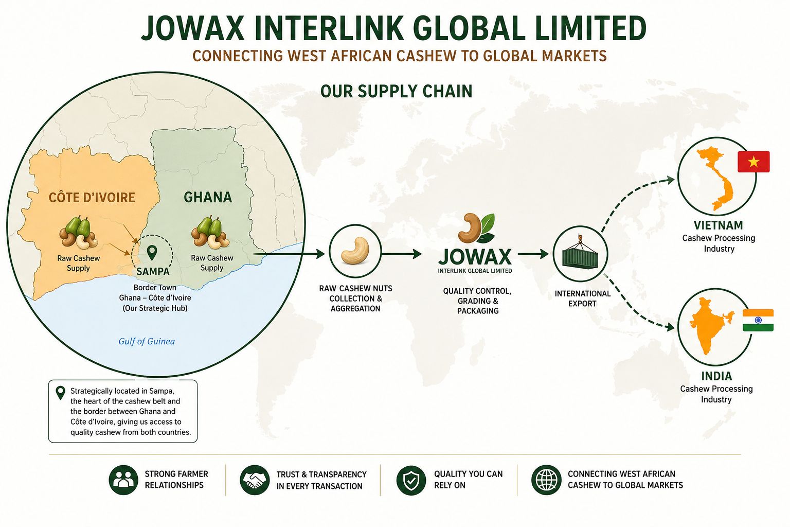 Jowax cashew supply chain map from Ghana and Côte d’Ivoire to Vietnam and India